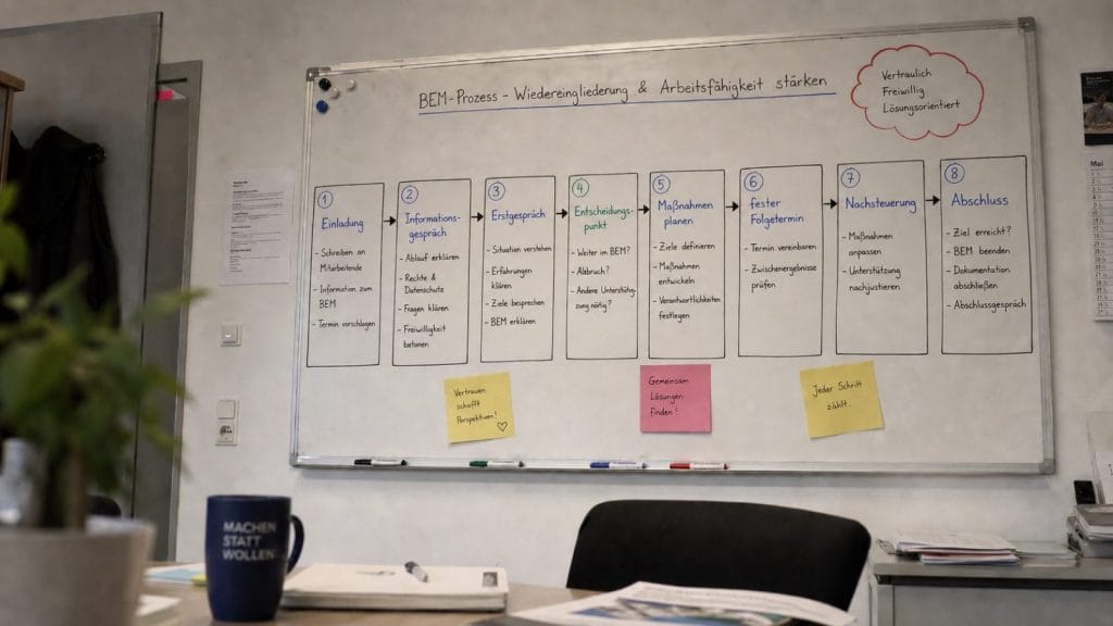 Whiteboard mit BEM-Prozess im Büro